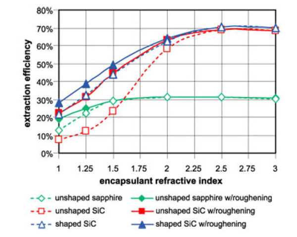 Extraction efficiency